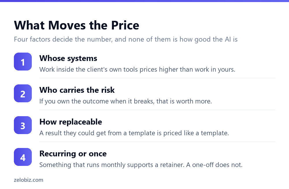 Four factors that determine what an AI service can be priced at