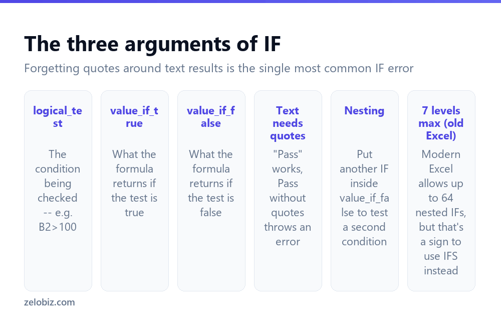 The three arguments of the IF function in Excel explained