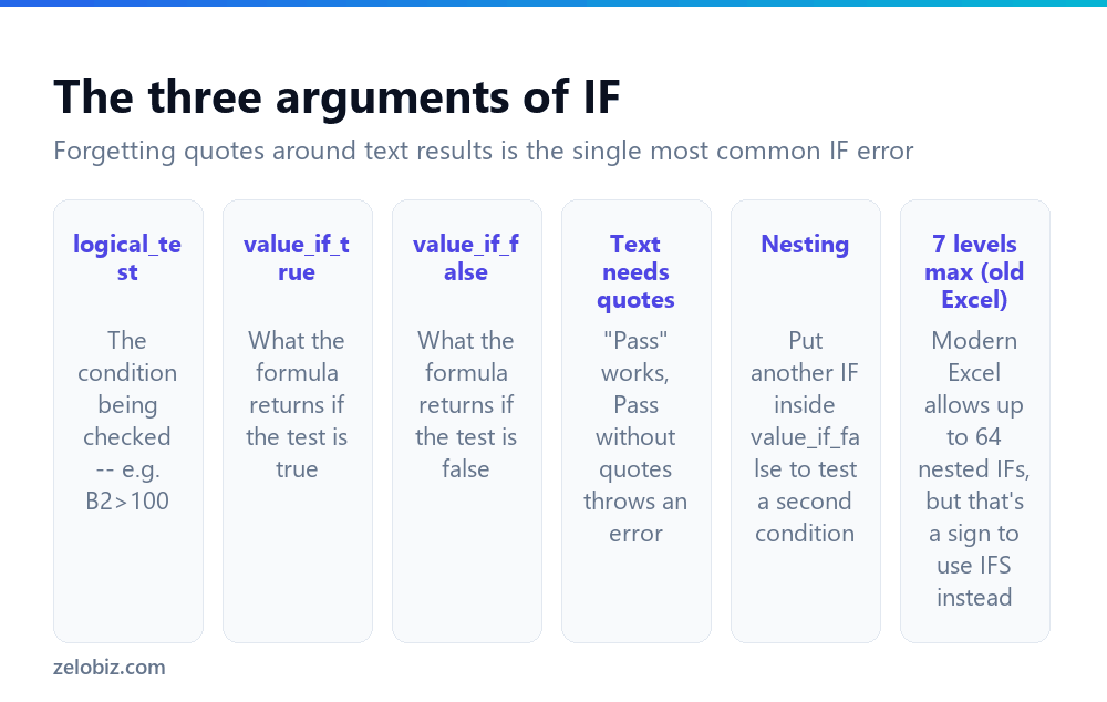 How to Use IF Function in Excel (With Real Examples) 2 The three arguments of the IF function in Excel explained