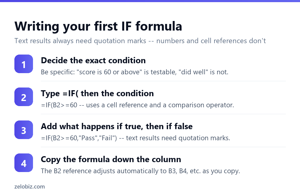 Steps to write an IF formula in Excel