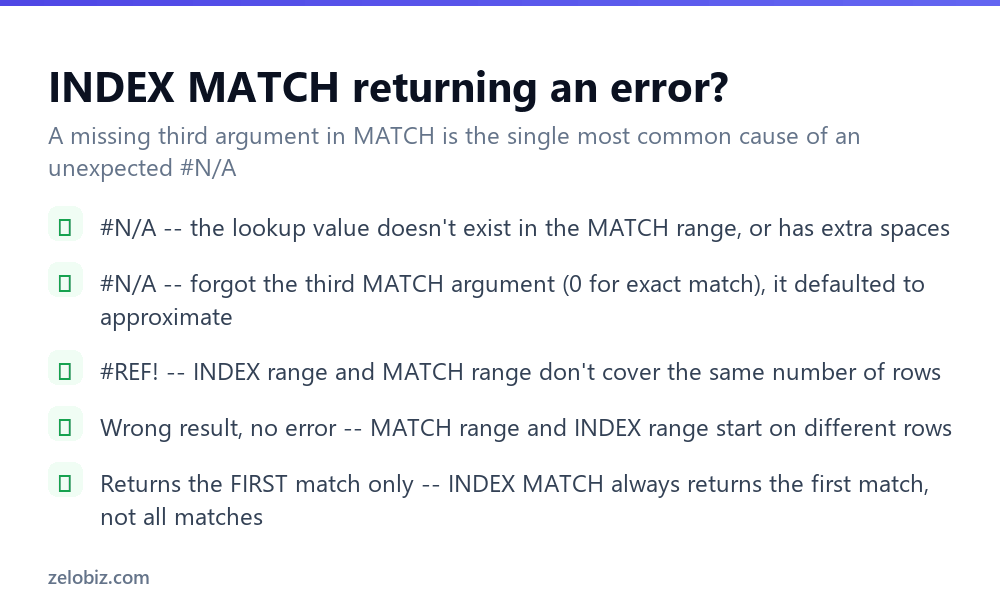 How to Use INDEX MATCH in Excel (Instead of VLOOKUP) 4 Checklist for fixing INDEX MATCH errors in Excel