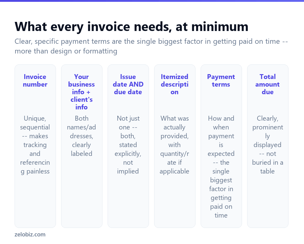 How to Create an Invoice (That Actually Gets Paid on Time) 2 The essential elements every invoice needs to include