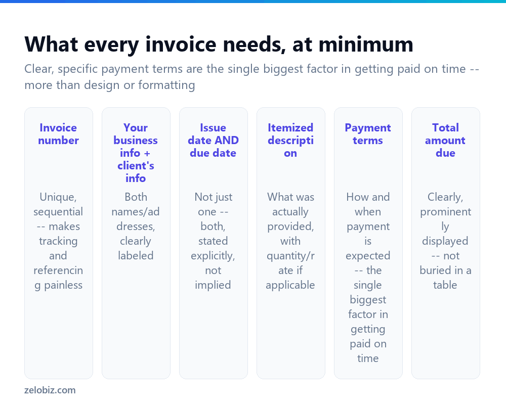 How to Create an Invoice (That Actually Gets Paid on Time) 2 The essential elements every invoice needs to include