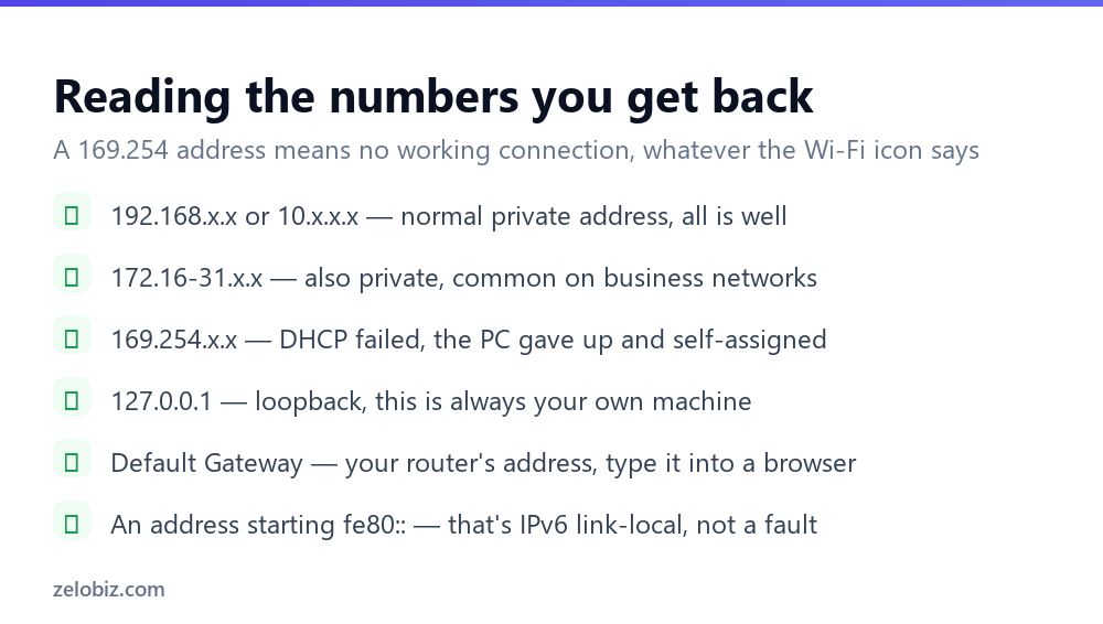 How to Find Your IP Address (You Have Two — Which One?) 4 Checklist explaining what different IP address ranges mean on Windows