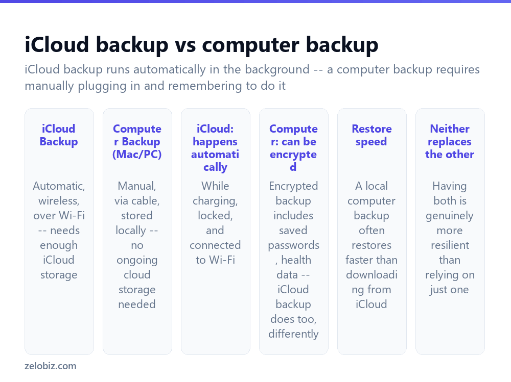 How to Back Up an iPhone (iCloud and Computer) 2 Comparing iCloud backup and computer backup for an iPhone