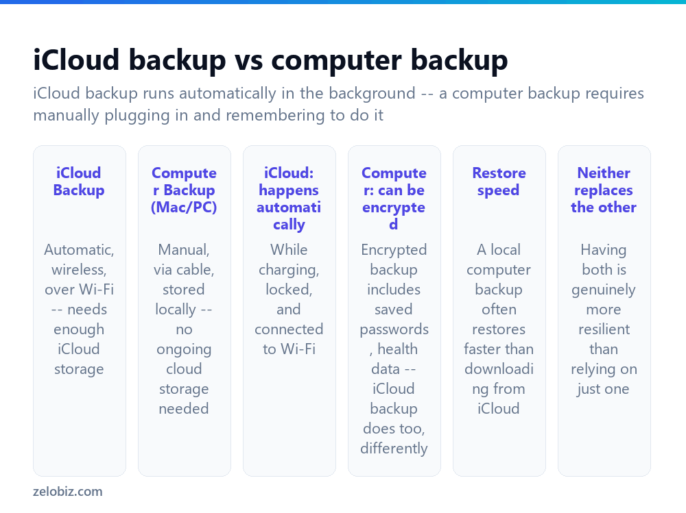 How to Back Up an iPhone (iCloud and Computer) 2 Comparing iCloud backup and computer backup for an iPhone