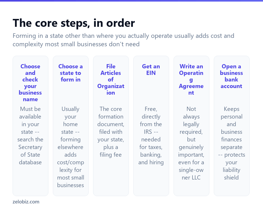How to Start an LLC (Step by Step) 2 The core steps to forming an LLC, in the order they typically happen
