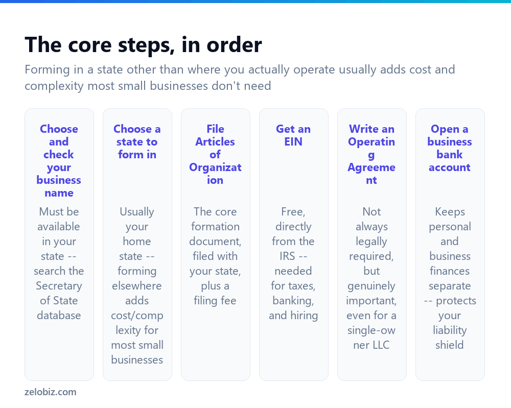 How to Start an LLC (Step by Step) 2 The core steps to forming an LLC, in the order they typically happen