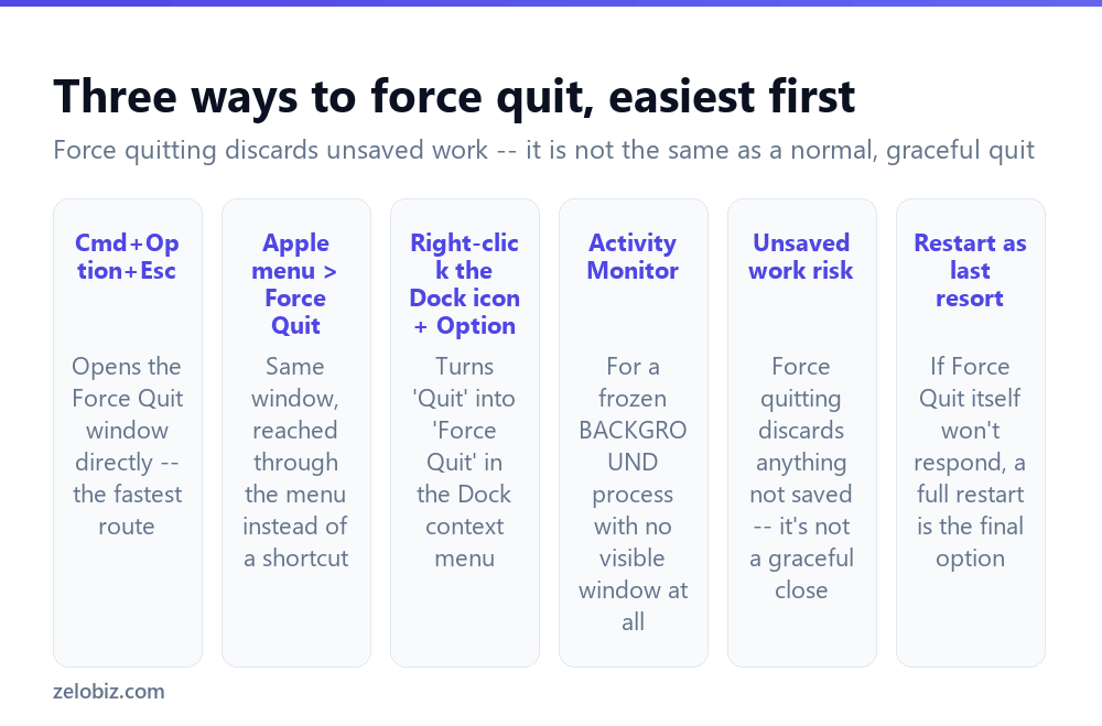 How to Force Quit on Mac (When an App Stops Responding) 2 Three ways to force quit an unresponsive app on a Mac