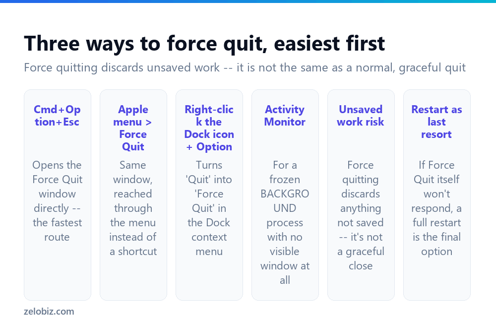 How to Force Quit on Mac (When an App Stops Responding) 2 Three ways to force quit an unresponsive app on a Mac