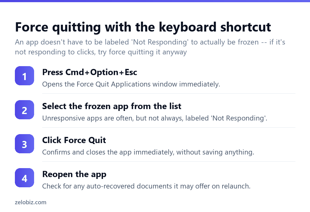 How to Force Quit on Mac (When an App Stops Responding) 3 Steps to force quit a frozen app on a Mac using the keyboard shortcut