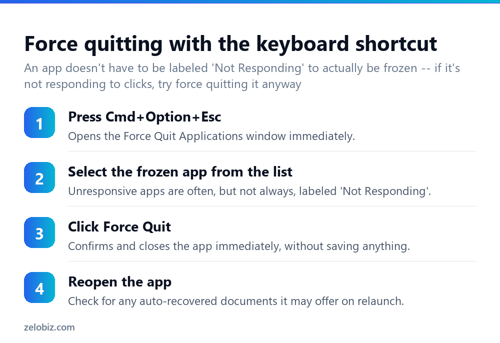 How to Force Quit on Mac (When an App Stops Responding) 3 Steps to force quit a frozen app on a Mac using the keyboard shortcut