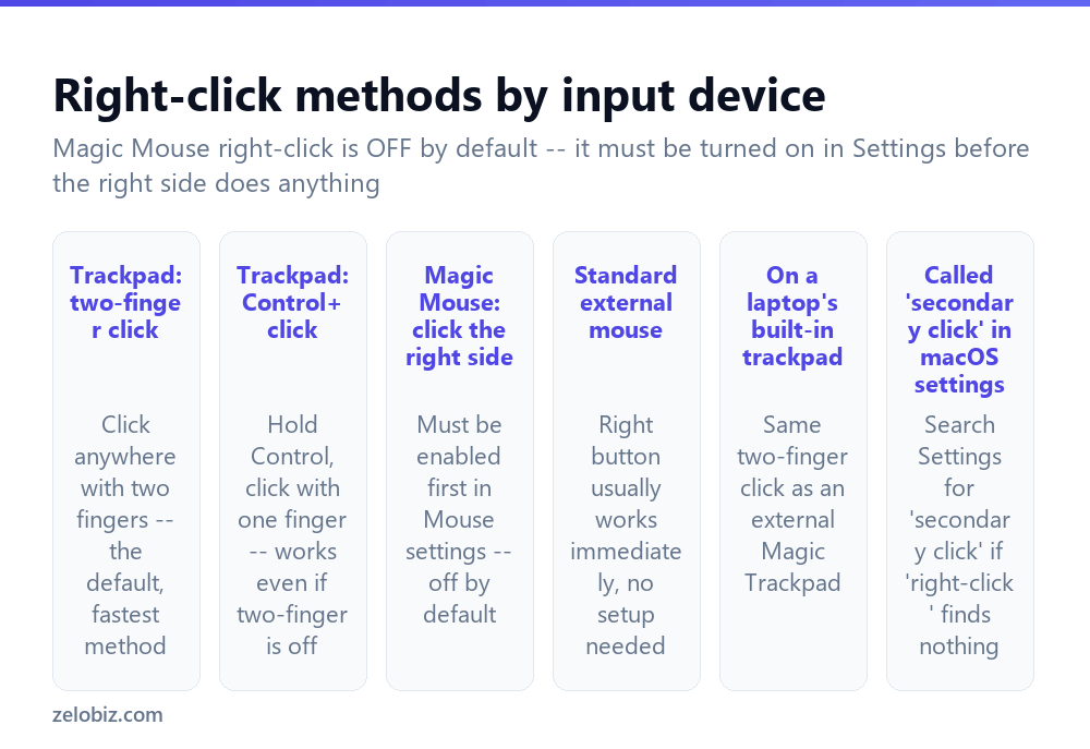 How to Right Click on a Mac (Trackpad, Mouse, or Magic Mouse) 2 The different ways to right-click on a Mac depending on your input device