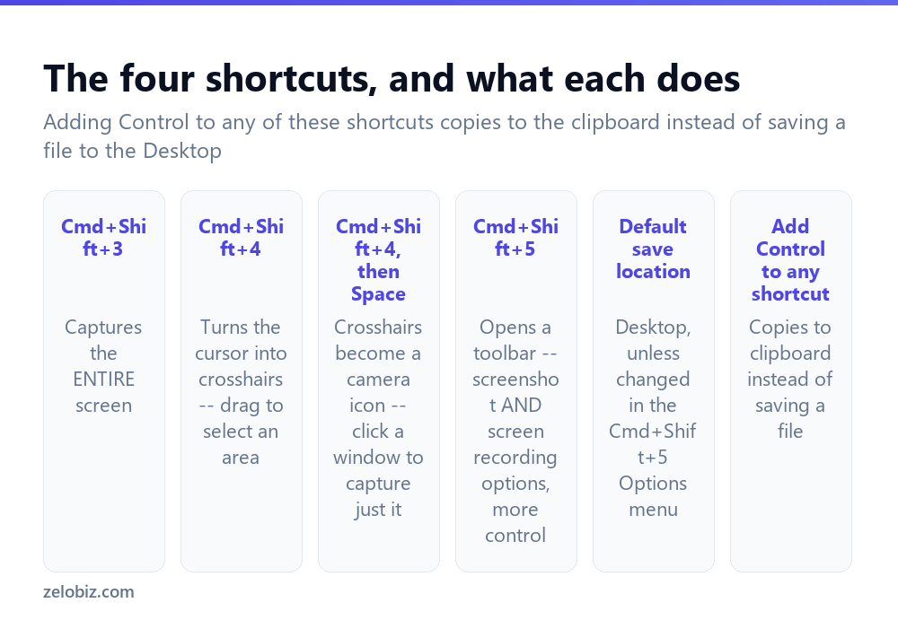 How to Screenshot on Mac (All Four Shortcuts Explained) 2 The four keyboard shortcuts for taking screenshots on a Mac