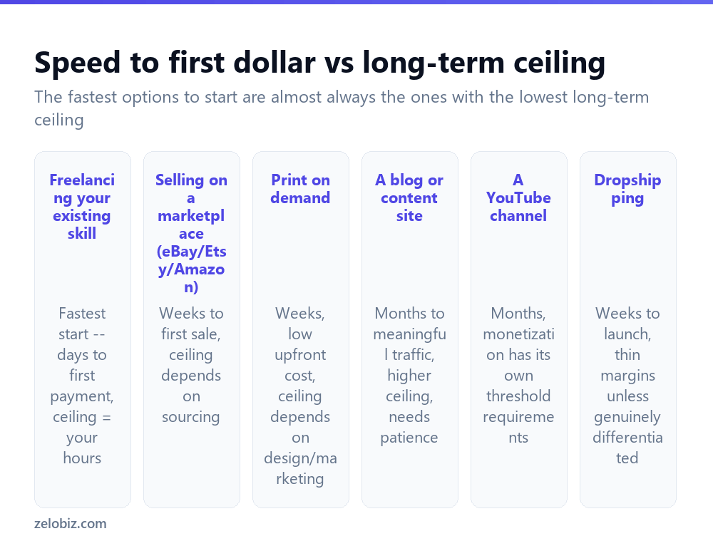 How to Make Money Online (Realistic Options, Ranked by Speed) 2 Comparing how fast different online income methods start paying versus their long-term potential