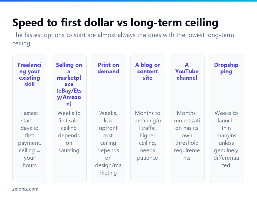 Comparing how fast different online income methods start paying versus their long-term potential
