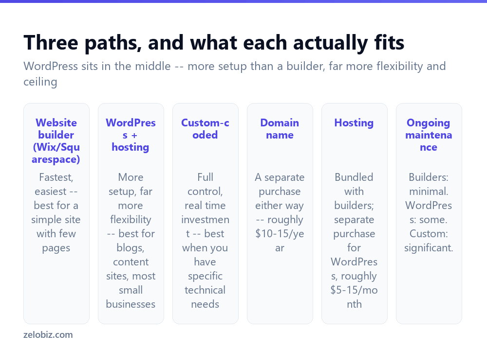 How to Make a Website (Builder vs WordPress vs Custom Code) 2 Comparing website builders, WordPress, and custom-coded sites