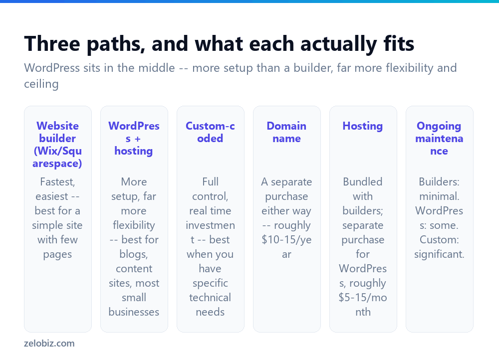 How to Make a Website (Builder vs WordPress vs Custom Code) 2 Comparing website builders, WordPress, and custom-coded sites