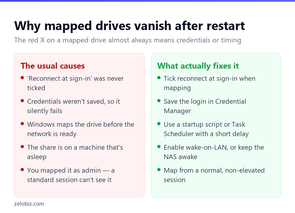 How to Map a Network Drive (So It Survives a Restart) 3 Comparison of why mapped network drives disconnect and how to fix each cause