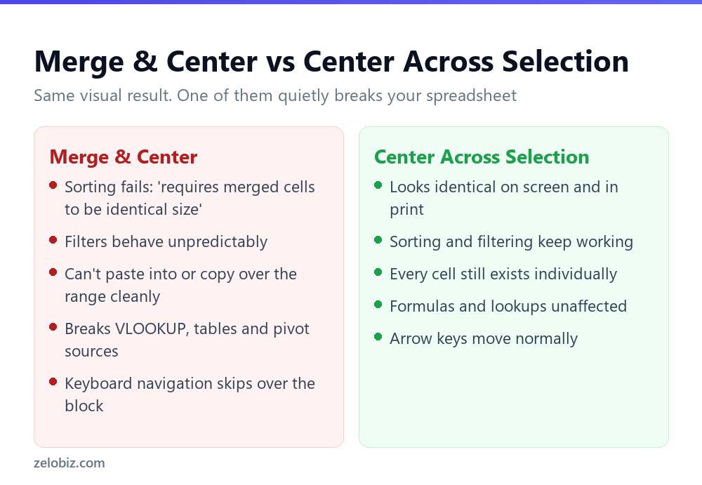 How to Merge Cells in Excel (And Why You Usually Shouldn't) 2 Comparison of Merge and Center versus Center Across Selection in Excel