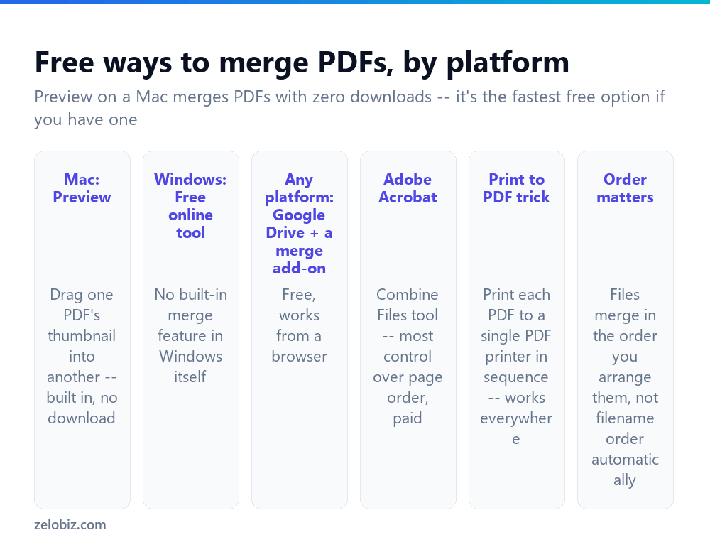 Free methods to merge PDF files by platform
