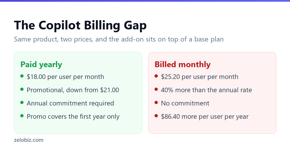 Microsoft 365 Copilot annual versus monthly billing price compared