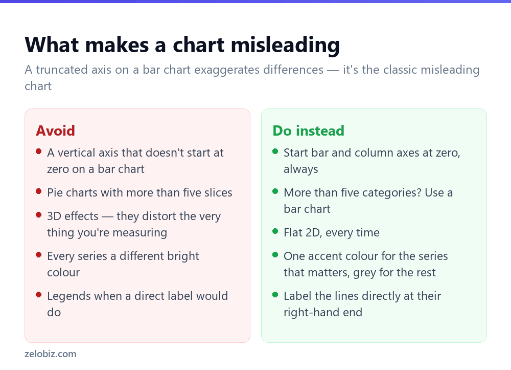 How to Make a Graph in Excel (And Pick the Right Type) 4 Comparison of misleading chart choices versus clearer alternatives in Excel