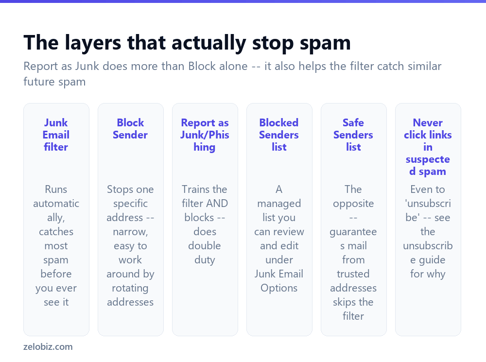 The different layers Outlook uses to filter and block spam email