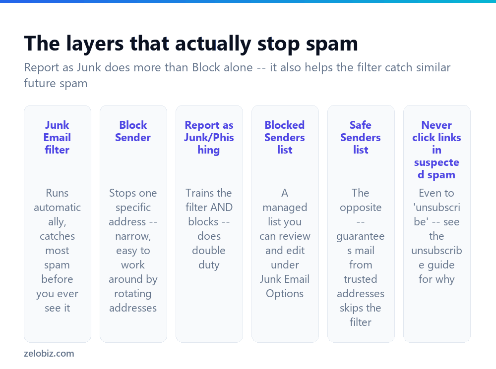 How to Block Spam Emails in Outlook (The Right Way) 2 The different layers Outlook uses to filter and block spam email