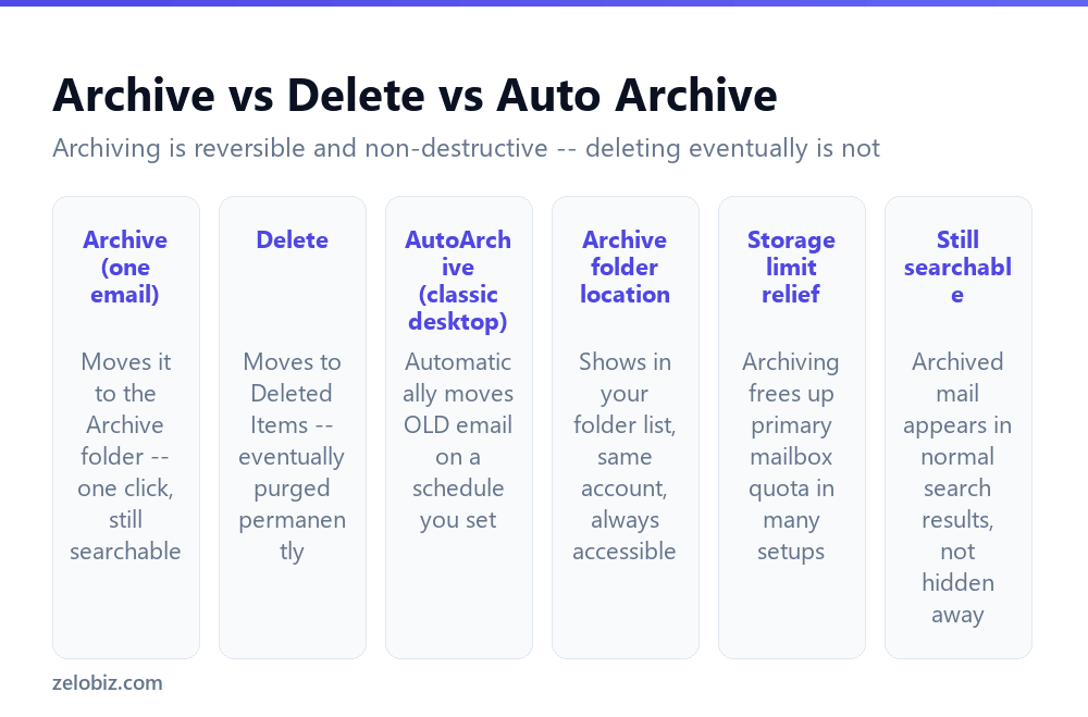 How to Archive Emails in Outlook (Not the Same as Deleting) 2 The difference between archiving, deleting, and AutoArchive in Outlook