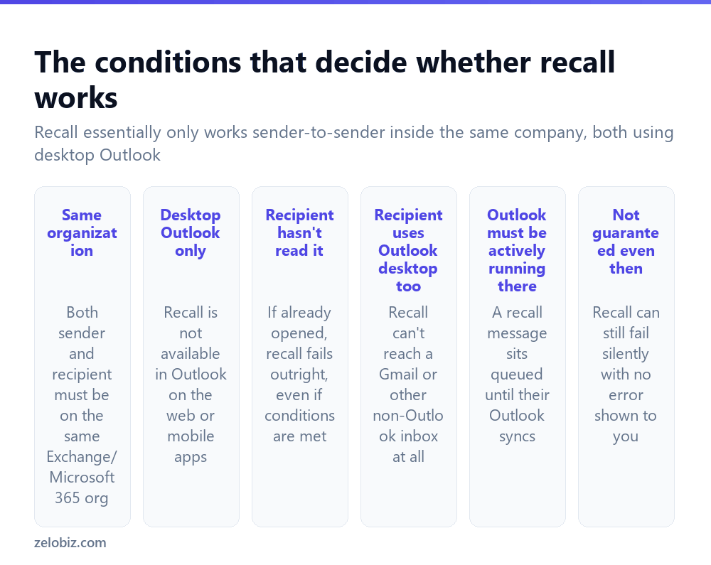 How to Recall an Email in Outlook (And When It Actually Works) 2 The specific conditions required for Outlook's email recall feature to work