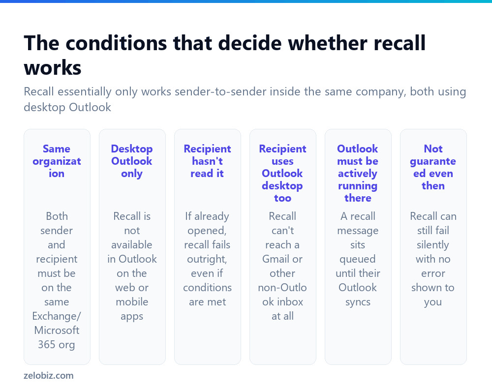 How to Recall an Email in Outlook (And When It Actually Works) 2 The specific conditions required for Outlook's email recall feature to work