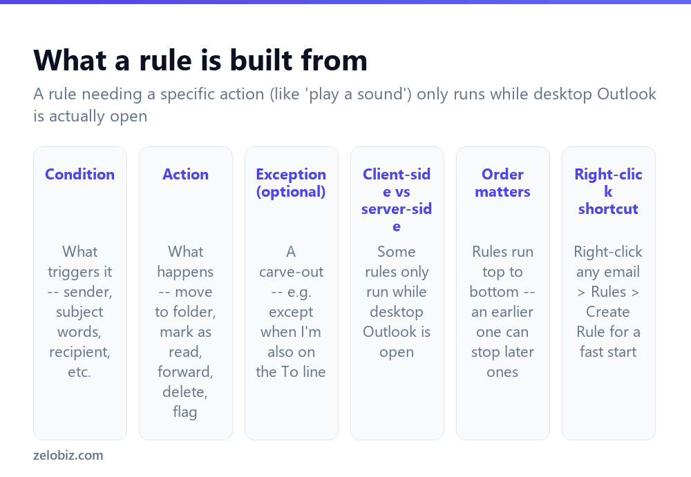 How to Create a Rule in Outlook (Sort Email Automatically) 2 The basic building blocks of an Outlook rule