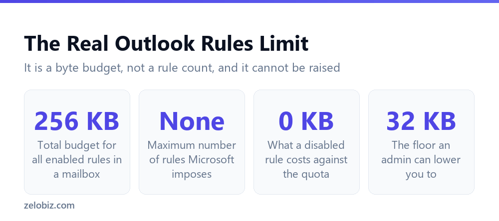AI Email Triage in Outlook: When a Rule Beats Copilot 3 Outlook inbox rules quota of 256 KB explained in numbers