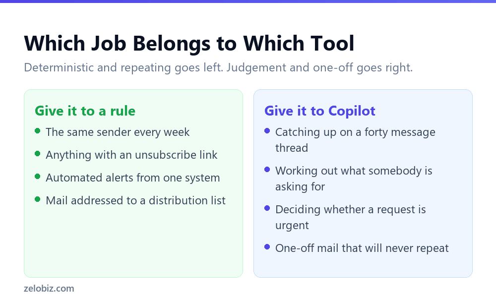 AI Email Triage in Outlook: When a Rule Beats Copilot 4 Which email triage jobs suit Outlook rules and which suit Copilot