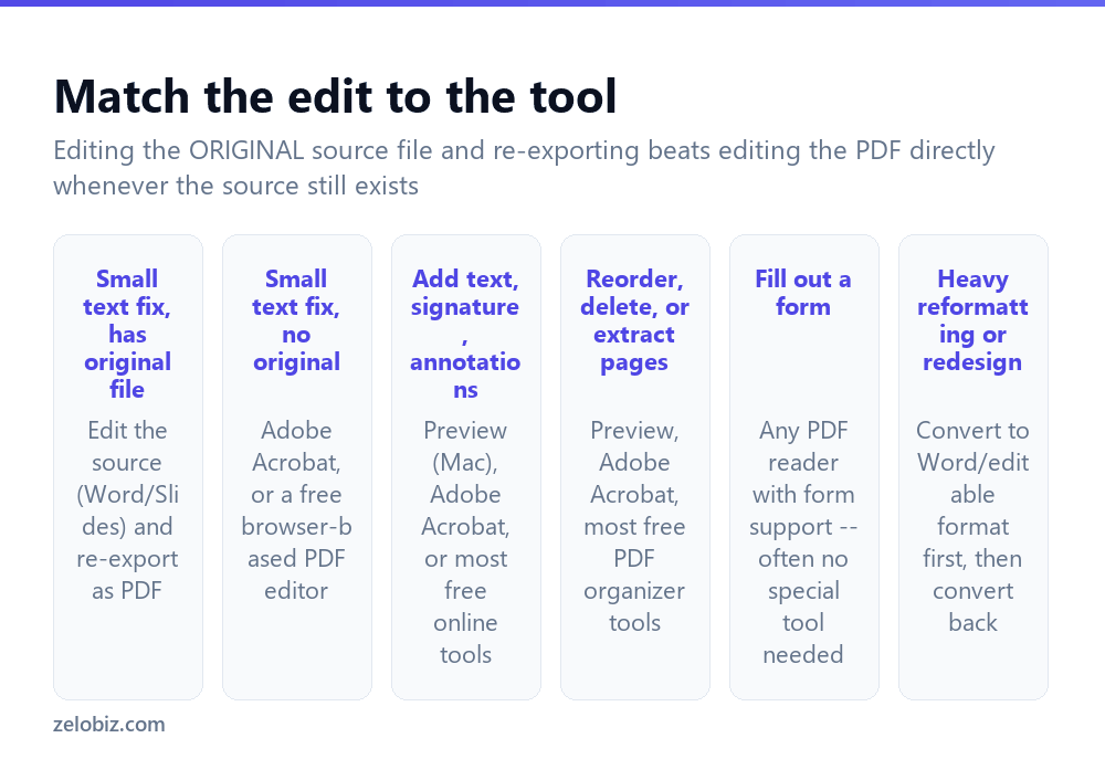 Which method to use for different types of PDF editing tasks