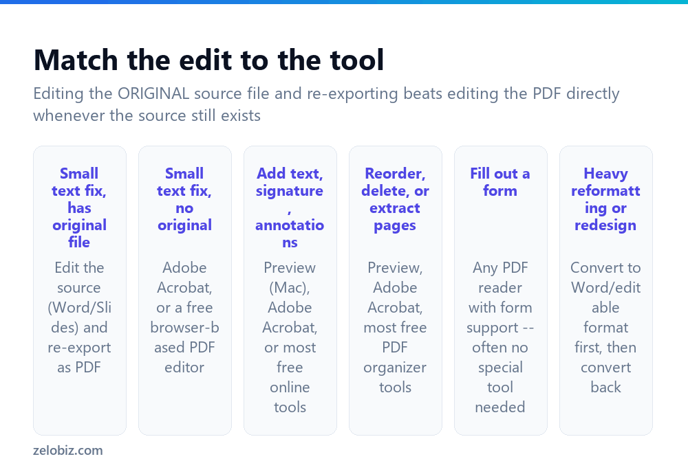 How to Edit a PDF (Text, Images, Pages, and Forms) 2 Which method to use for different types of PDF editing tasks