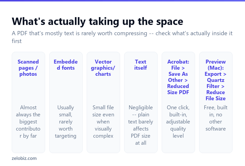 What typically makes up a large PDF file's size