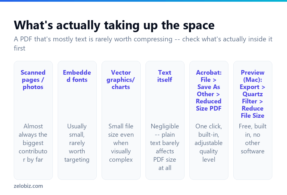 How to Compress a PDF (Free, Without Ruining Image Quality) 2 What typically makes up a large PDF file's size