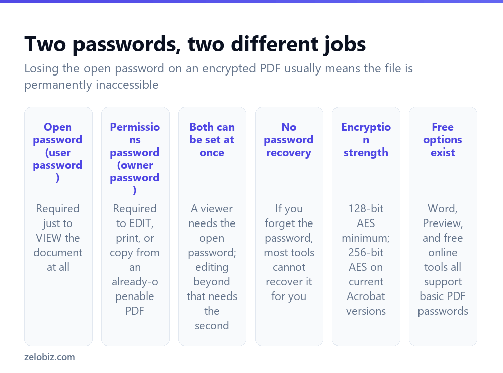 The two types of PDF password and what each one restricts
