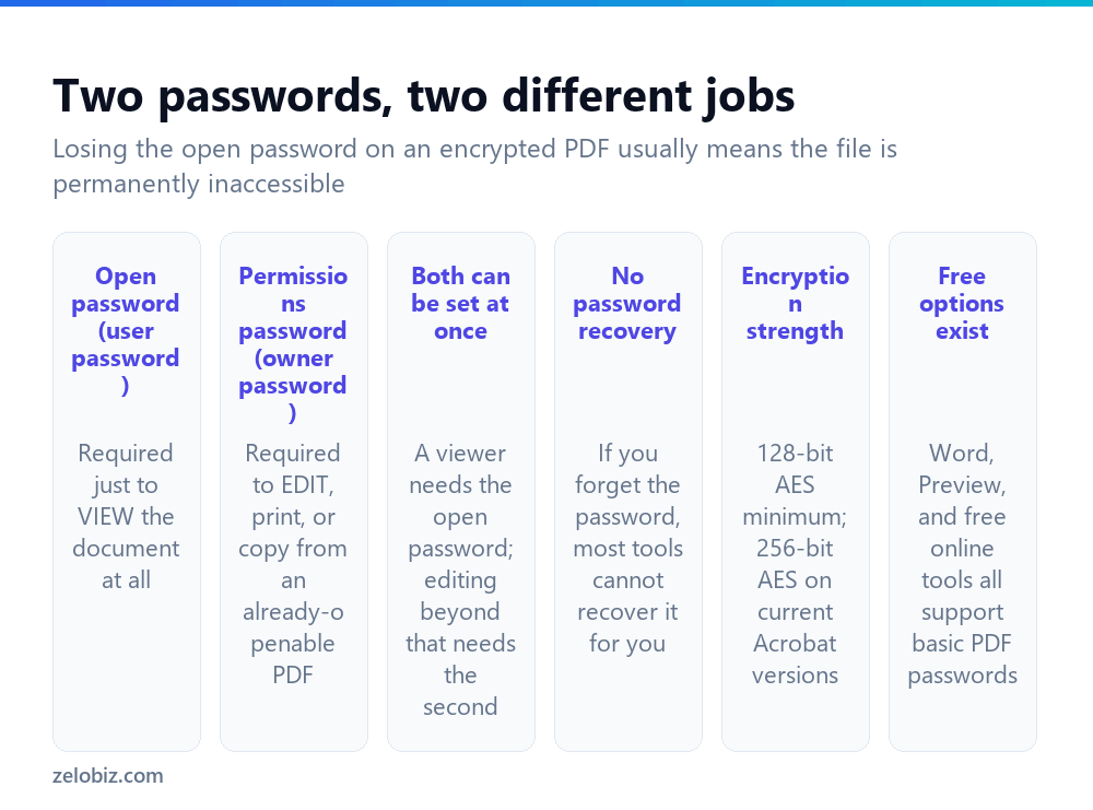 How to Password Protect a PDF (Open vs Permissions Password) 2 The two types of PDF password and what each one restricts