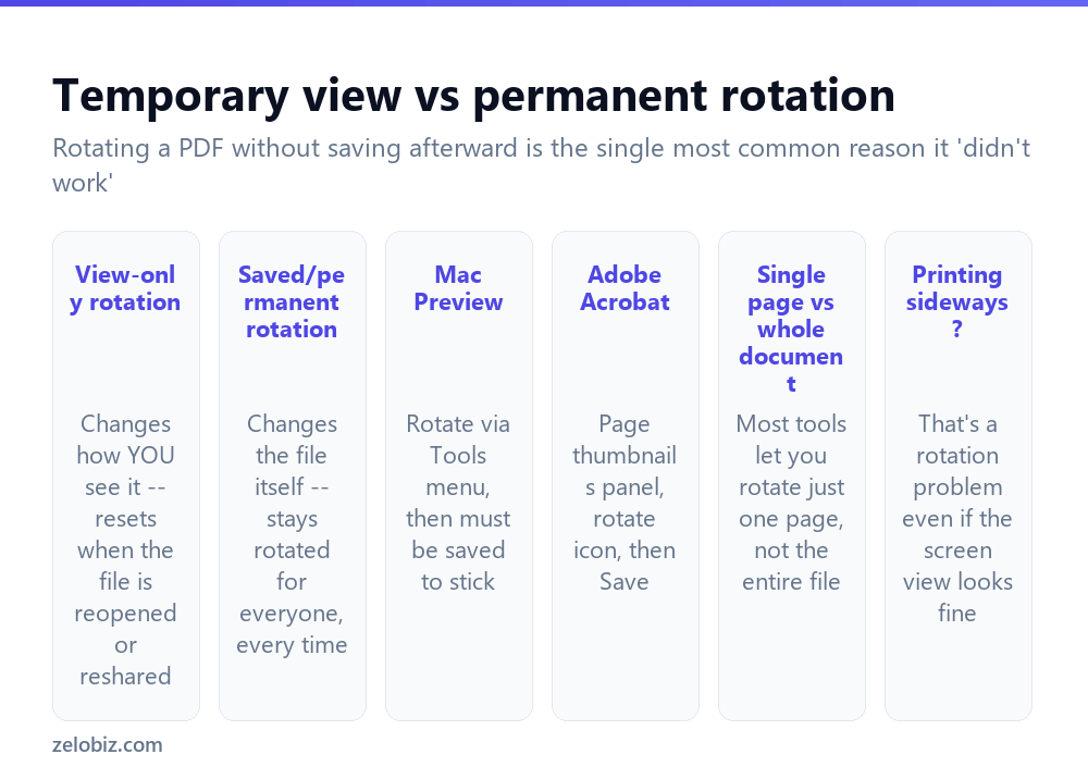 How to Rotate a PDF (And Make It Actually Stick) 2 The difference between temporary view rotation and permanent PDF rotation