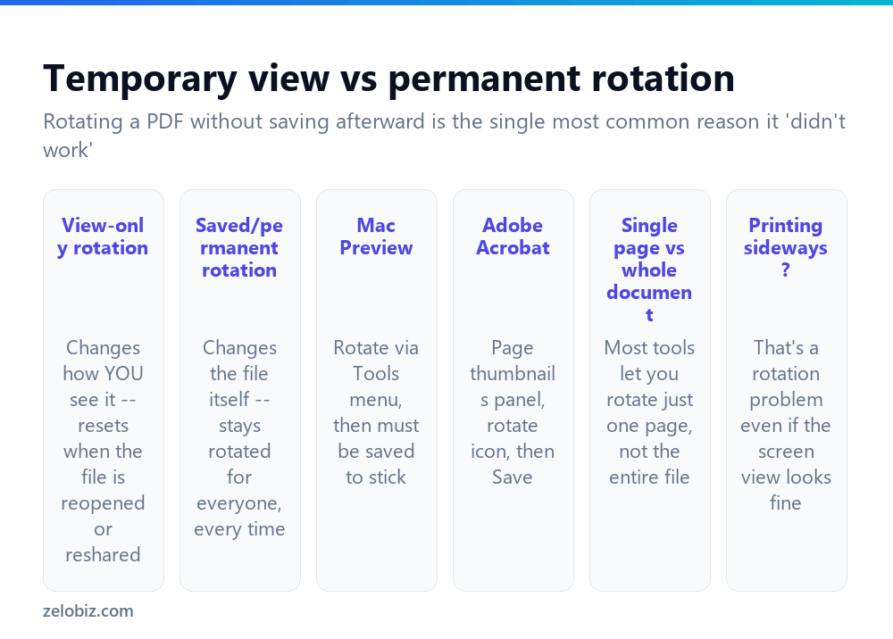 How to Rotate a PDF (And Make It Actually Stick) 2 The difference between temporary view rotation and permanent PDF rotation