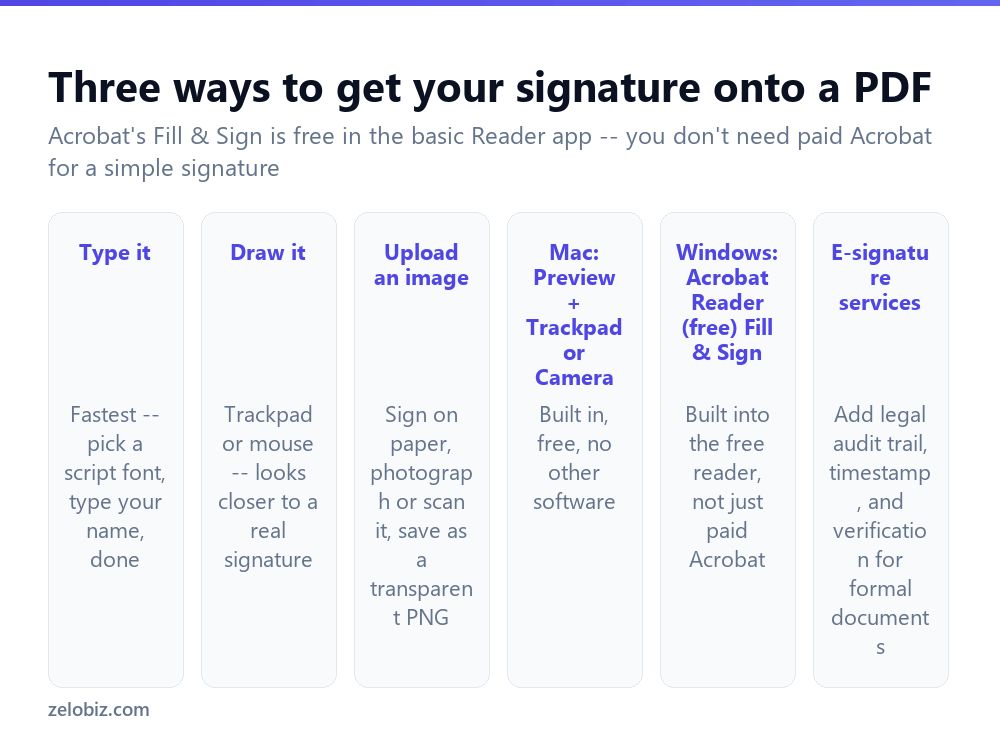 Three methods to add a signature to a PDF document