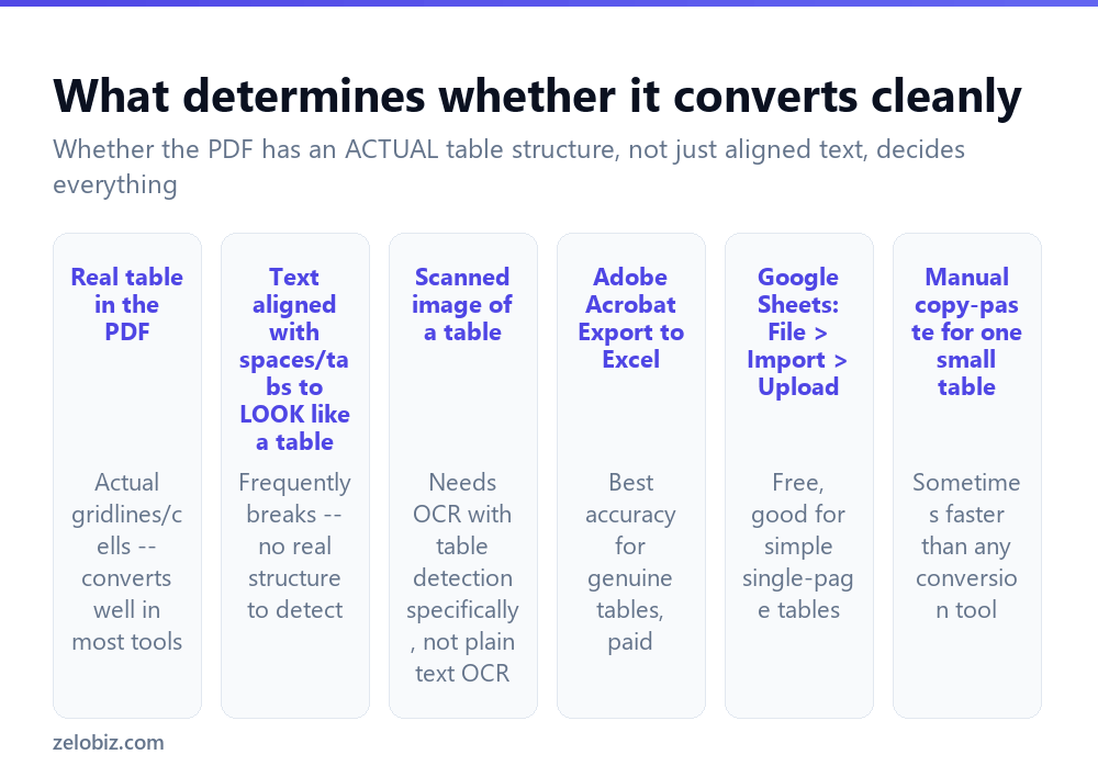 What determines whether a PDF table converts cleanly to Excel