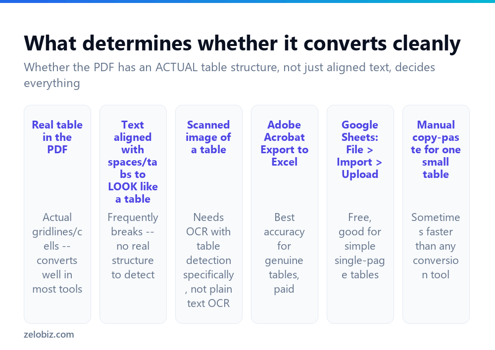 How to Convert PDF to Excel (When It Actually Works) 2 What determines whether a PDF table converts cleanly to Excel