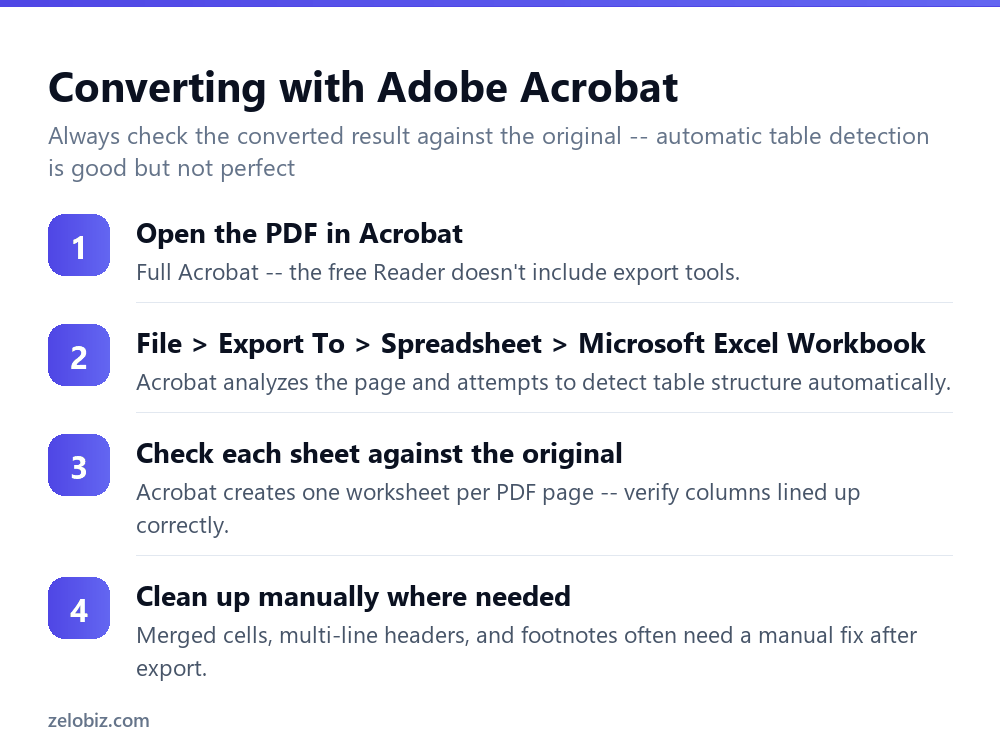 Steps to convert a PDF table to Excel using Adobe Acrobat