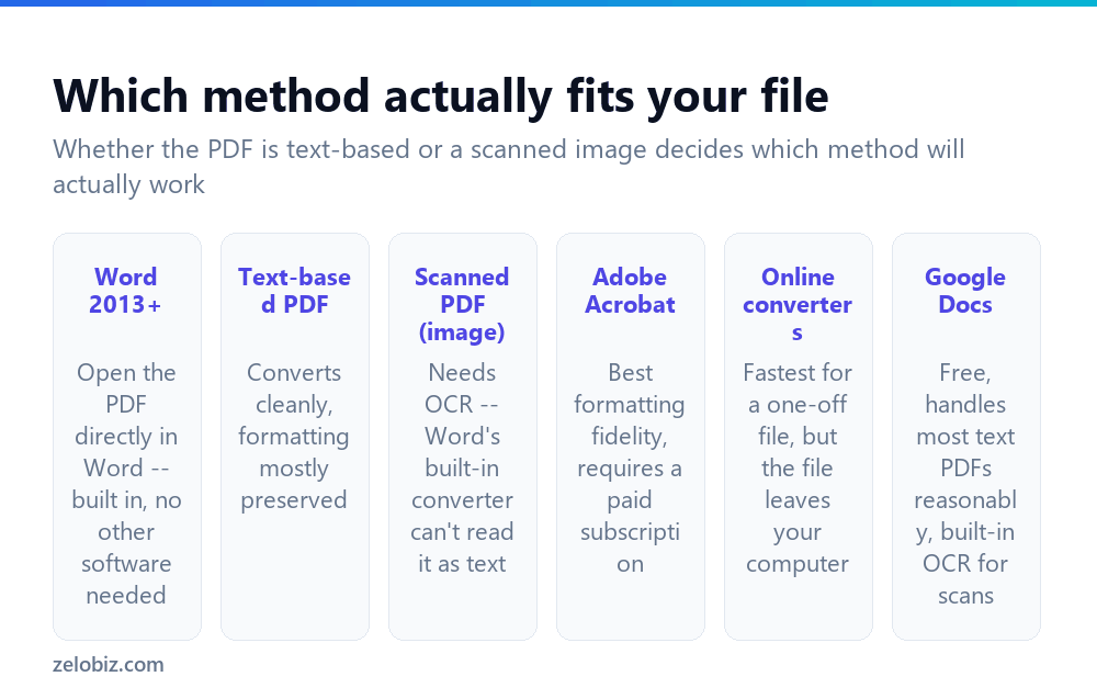 How to Convert PDF to Word (Free, No Software Needed for Most Files) 2 Comparison of methods to convert PDF to Word, by which type of PDF each handles