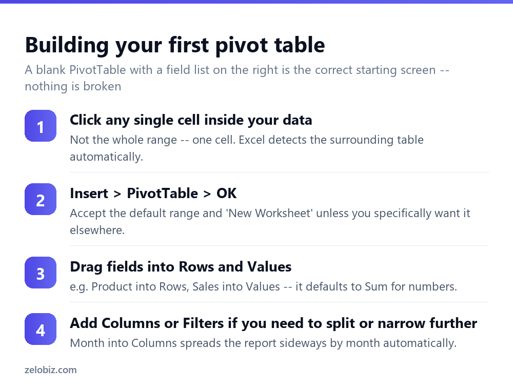 Steps to build a PivotTable in Excel from scratch
