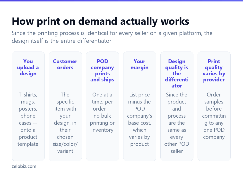 How to Start a Print on Demand Business (No Inventory Needed) 2 How the print on demand business model works, step by step